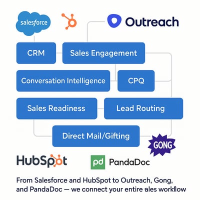 CRM Sales Engagement CPQ CLM Conversation Intelligence Sales Readiness Lead Routing Direct MailGifting From Salesforce and HubSpot to Outreach Gong and PandaDoc we connect your entire sales workflow-1 CRM Sales Engagement CPQ CLM Conversation Intelligence Sales Readiness Lead Routing Direct MailGifting From Salesforce and HubSpot to Outreach Gong and PandaDoc we connect your entire sales workflow-1