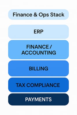Finance Ops StackERP FinanceAccounting Billing Tax Compliance Payments Finance Ops StackERP FinanceAccounting Billing Tax Compliance Payments