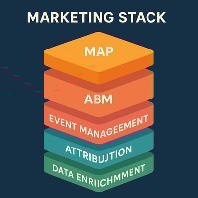 Marketing StackMAP ABM Event Management Attribution Data EnrichmentGiving you the full picture from lead to revenue Marketing StackMAP ABM Event Management Attribution Data EnrichmentGiving you the full picture from lead to revenue