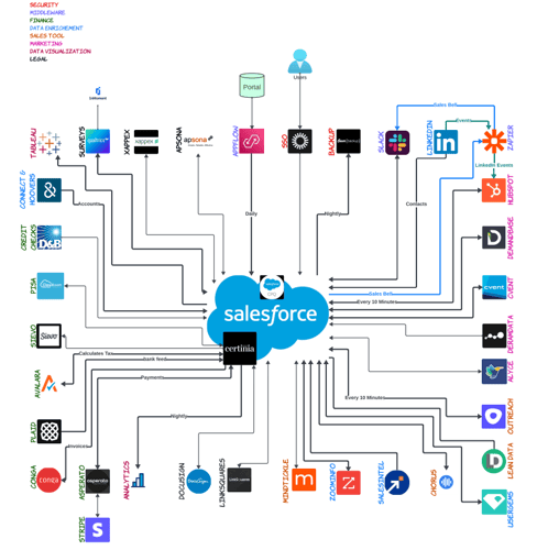 Salesforce & Systems Example