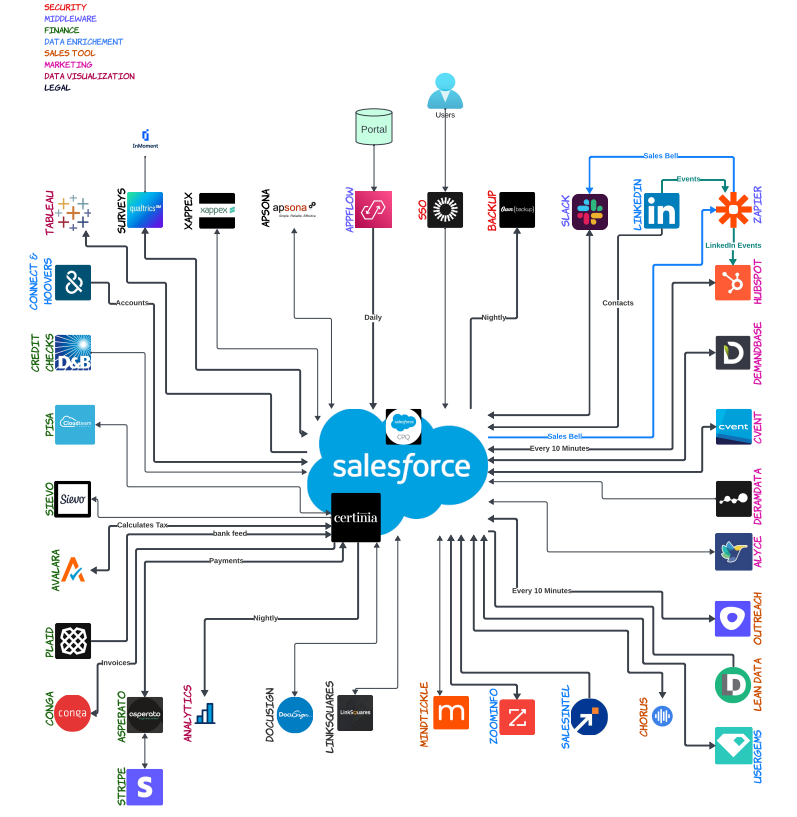 Salesforce & Systems Example Salesforce & Systems Example